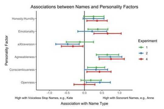 Here's How People Judge What's In A Name